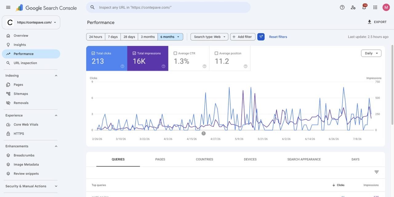 Search Console chart for a paving contractor showing 213 clicks and 16,000 impressions