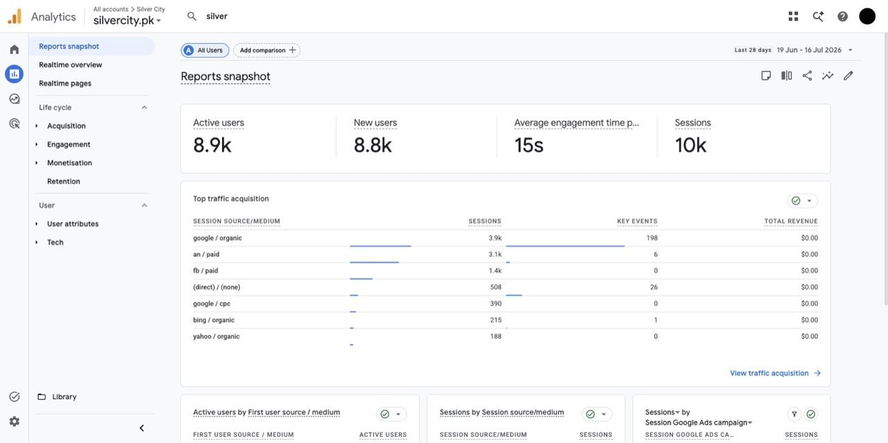 Google Analytics 4 report showing about 10,000 sessions and 8,900 users per month with organic search as the top channel