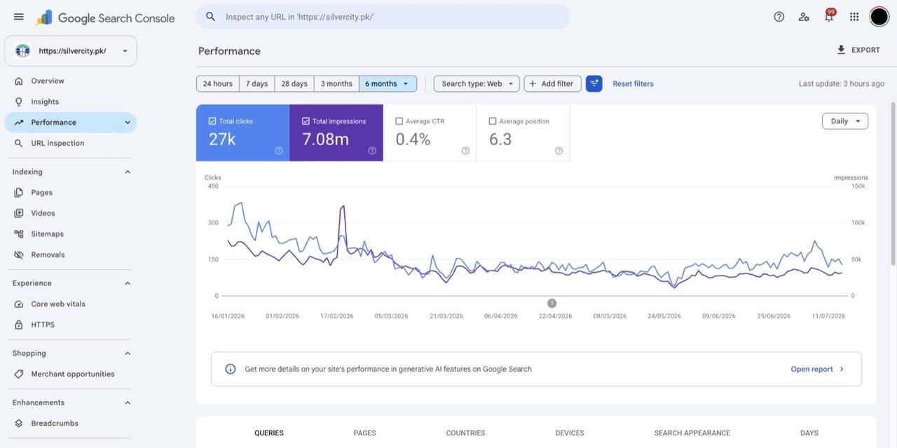 Google Search Console performance chart showing 7.08 million impressions and 27,000 clicks over six months